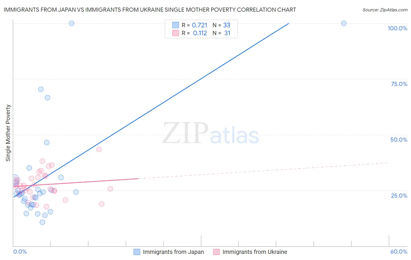 Immigrants from Japan vs Immigrants from Ukraine Single Mother Poverty