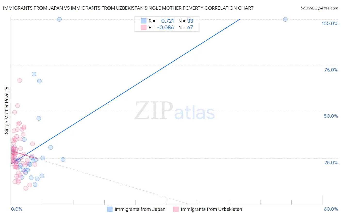 Immigrants from Japan vs Immigrants from Uzbekistan Single Mother Poverty