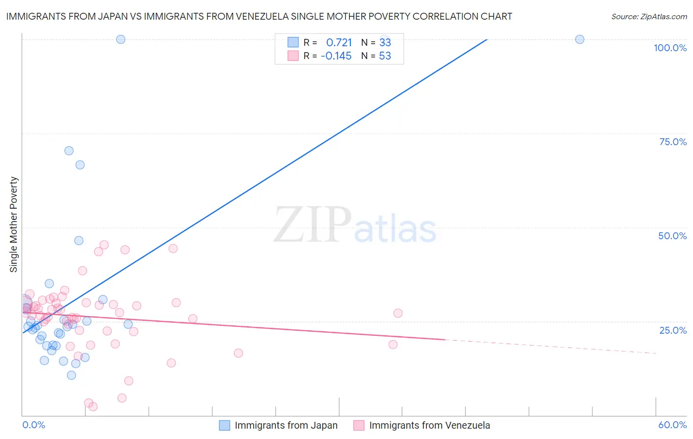 Immigrants from Japan vs Immigrants from Venezuela Single Mother Poverty