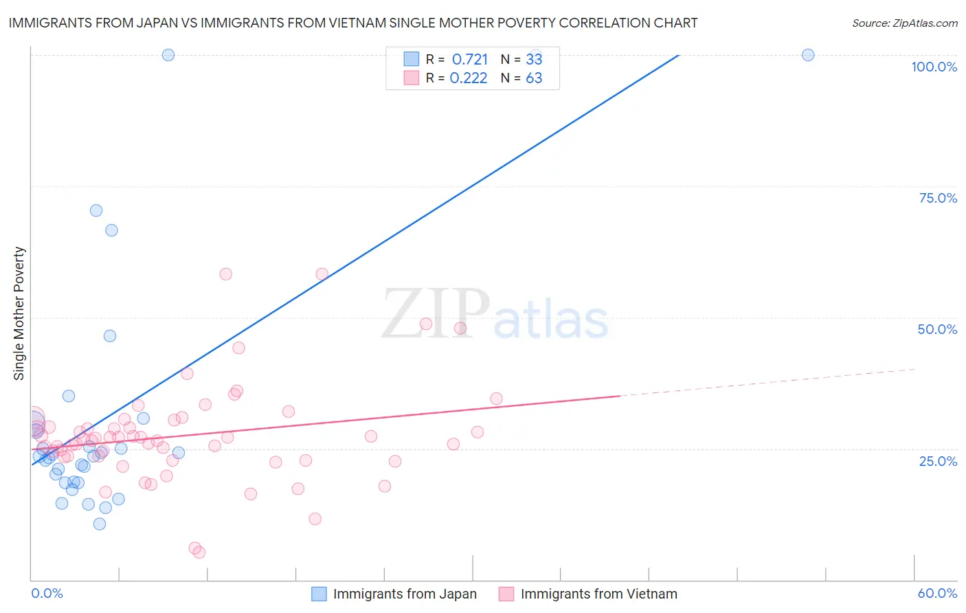 Immigrants from Japan vs Immigrants from Vietnam Single Mother Poverty