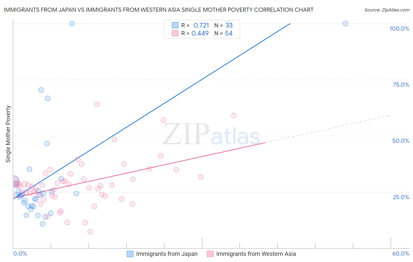 Immigrants from Japan vs Immigrants from Western Asia Single Mother Poverty