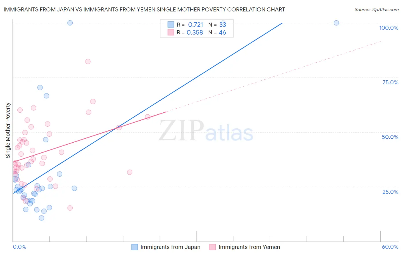 Immigrants from Japan vs Immigrants from Yemen Single Mother Poverty