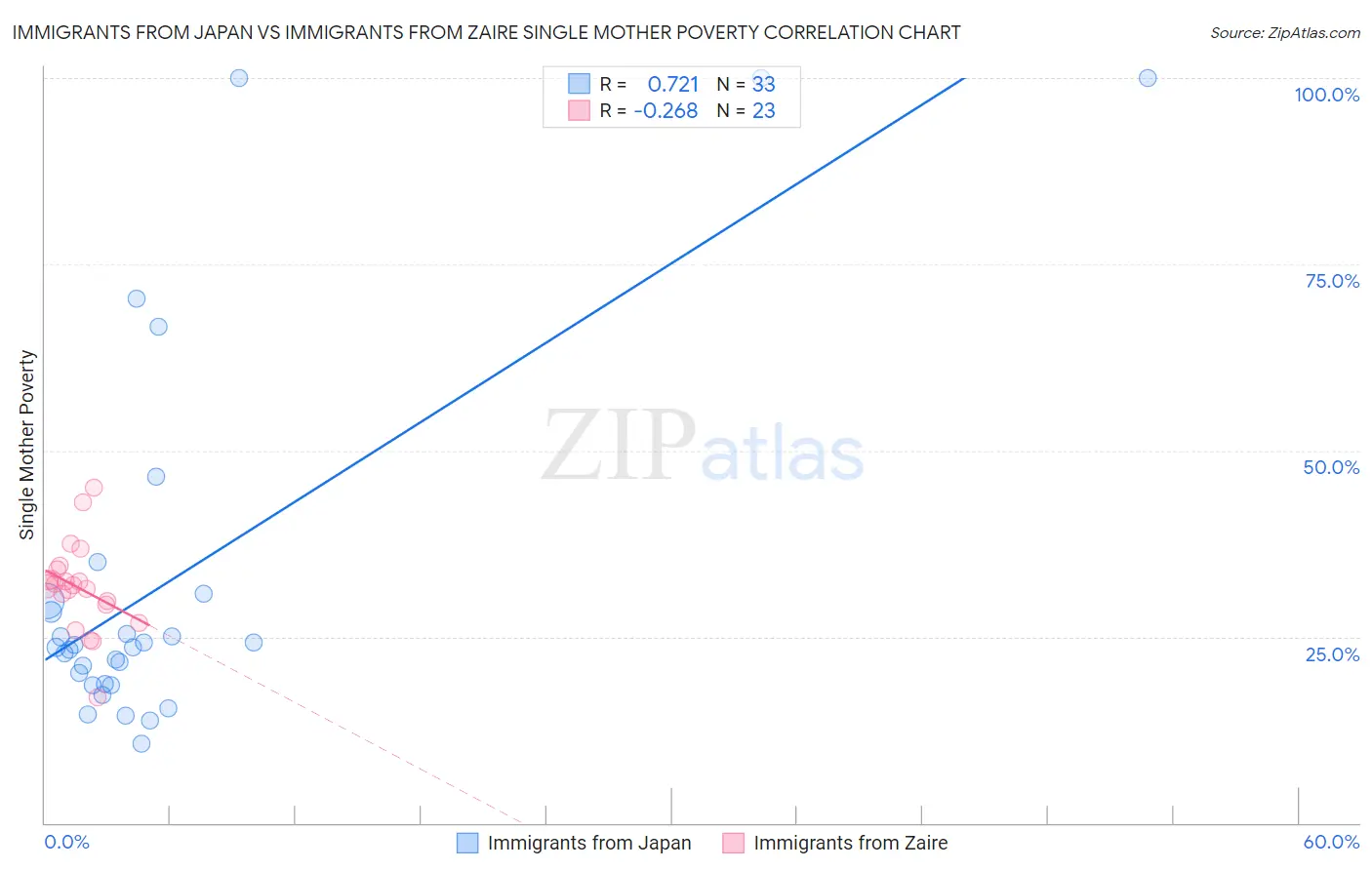 Immigrants from Japan vs Immigrants from Zaire Single Mother Poverty