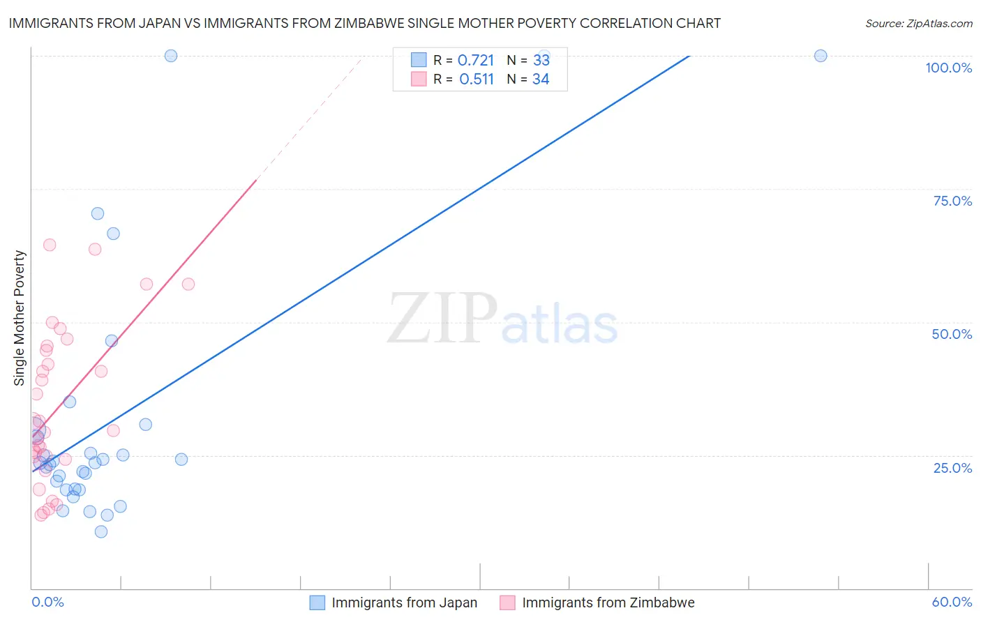 Immigrants from Japan vs Immigrants from Zimbabwe Single Mother Poverty