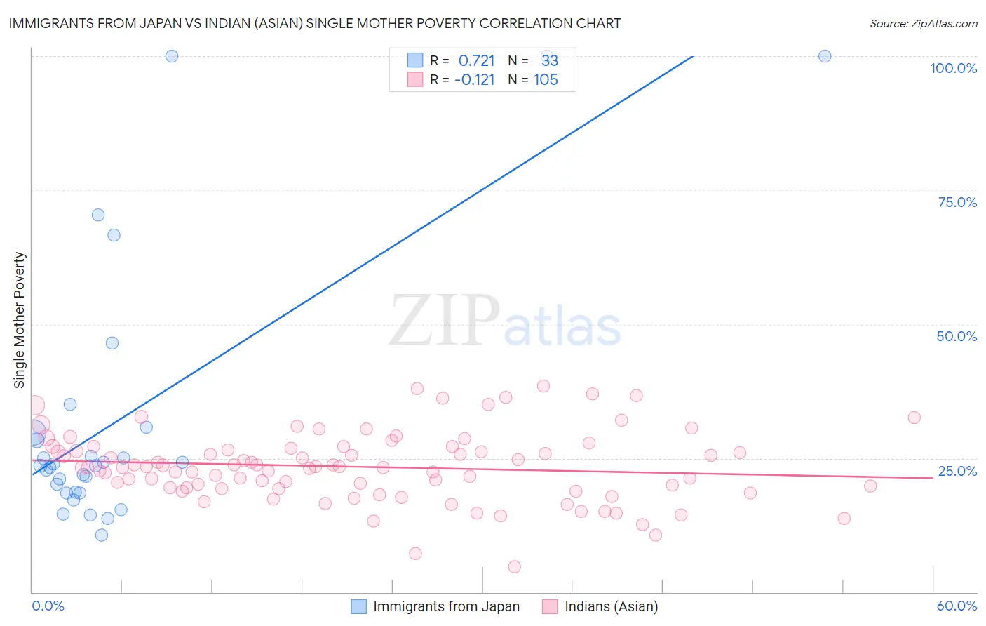 Immigrants from Japan vs Indian (Asian) Single Mother Poverty