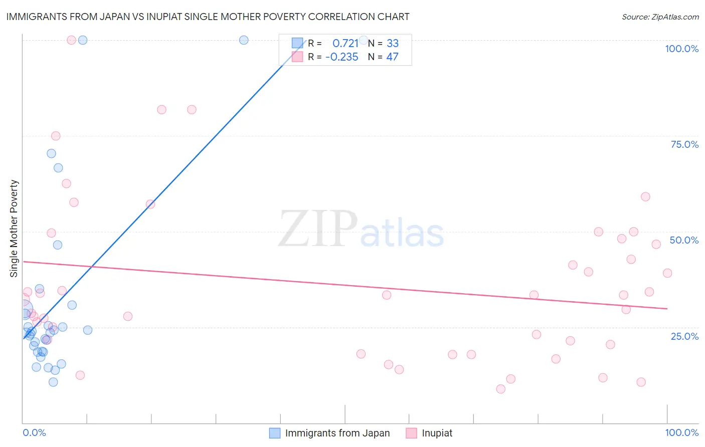 Immigrants from Japan vs Inupiat Single Mother Poverty