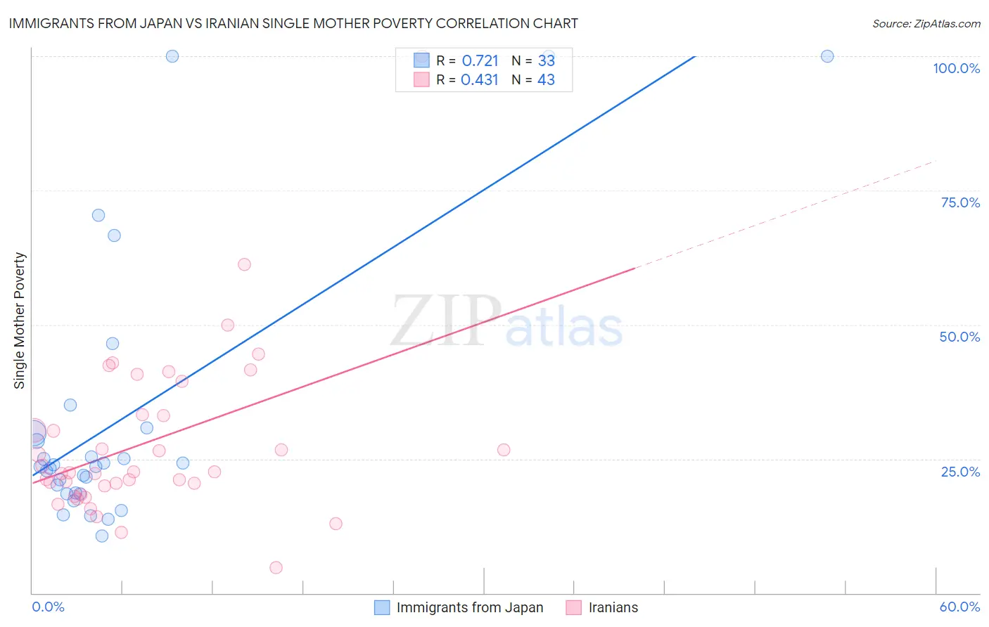 Immigrants from Japan vs Iranian Single Mother Poverty