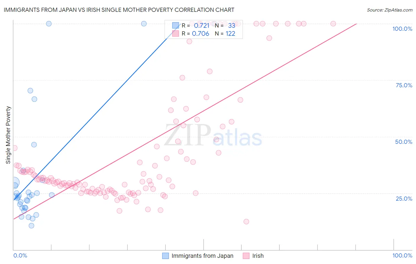 Immigrants from Japan vs Irish Single Mother Poverty