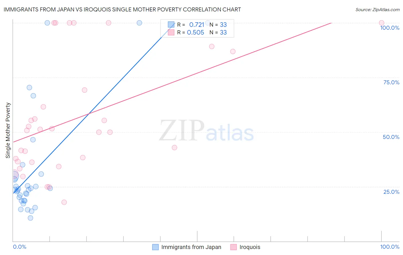 Immigrants from Japan vs Iroquois Single Mother Poverty