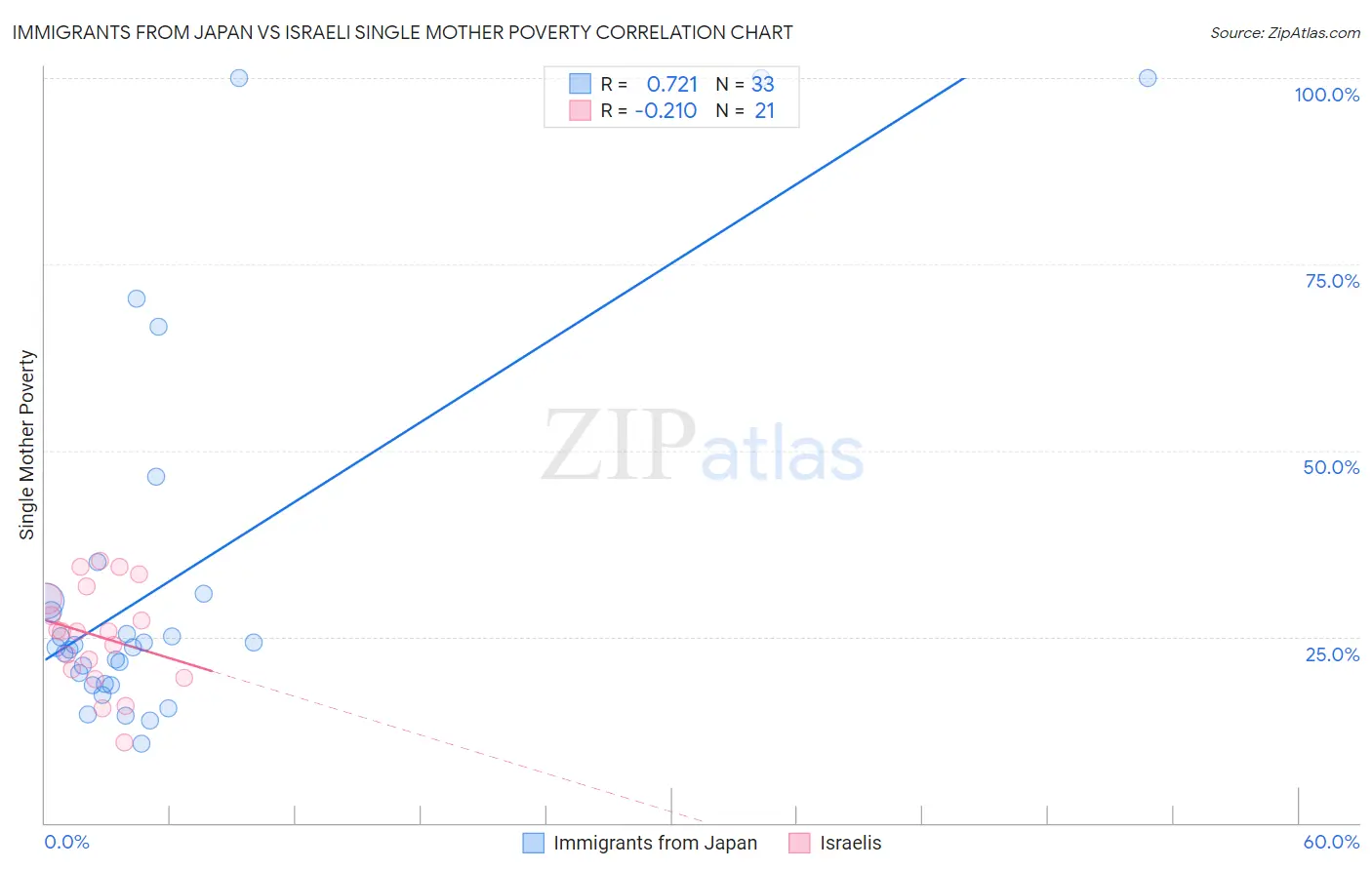 Immigrants from Japan vs Israeli Single Mother Poverty