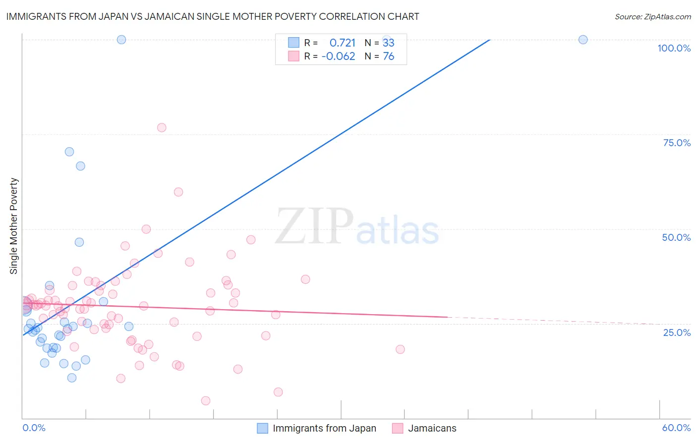 Immigrants from Japan vs Jamaican Single Mother Poverty