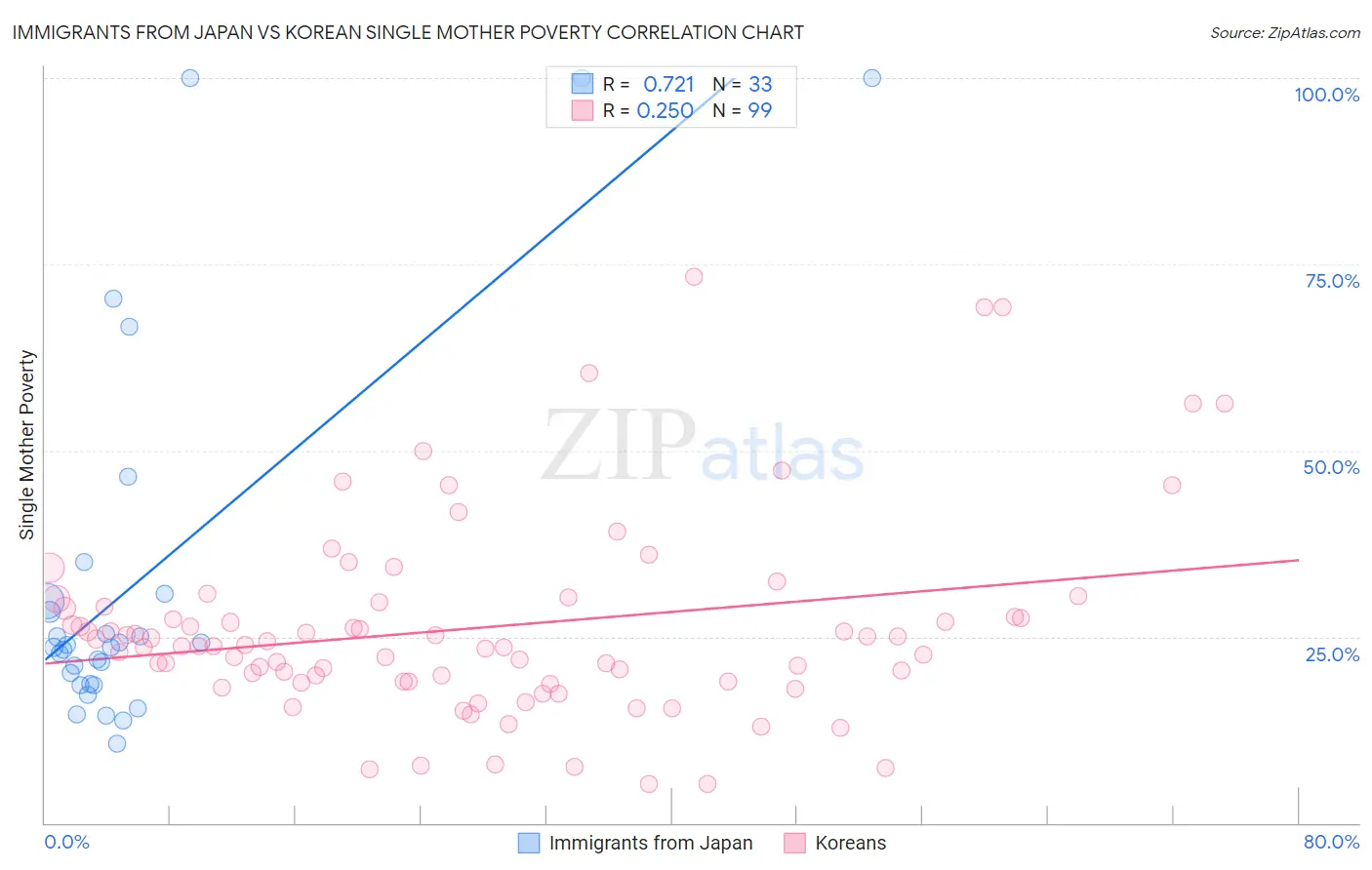 Immigrants from Japan vs Korean Single Mother Poverty