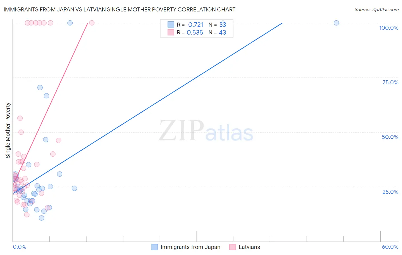 Immigrants from Japan vs Latvian Single Mother Poverty