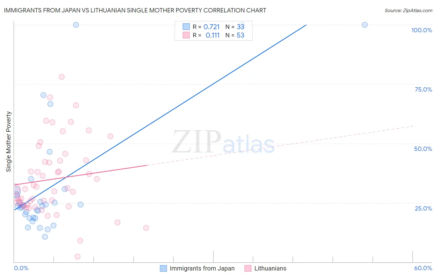 Immigrants from Japan vs Lithuanian Single Mother Poverty