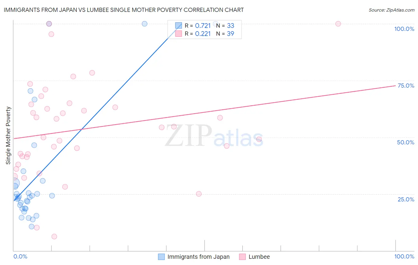 Immigrants from Japan vs Lumbee Single Mother Poverty