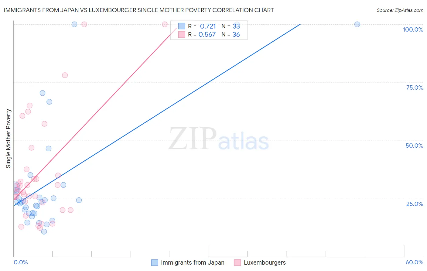 Immigrants from Japan vs Luxembourger Single Mother Poverty