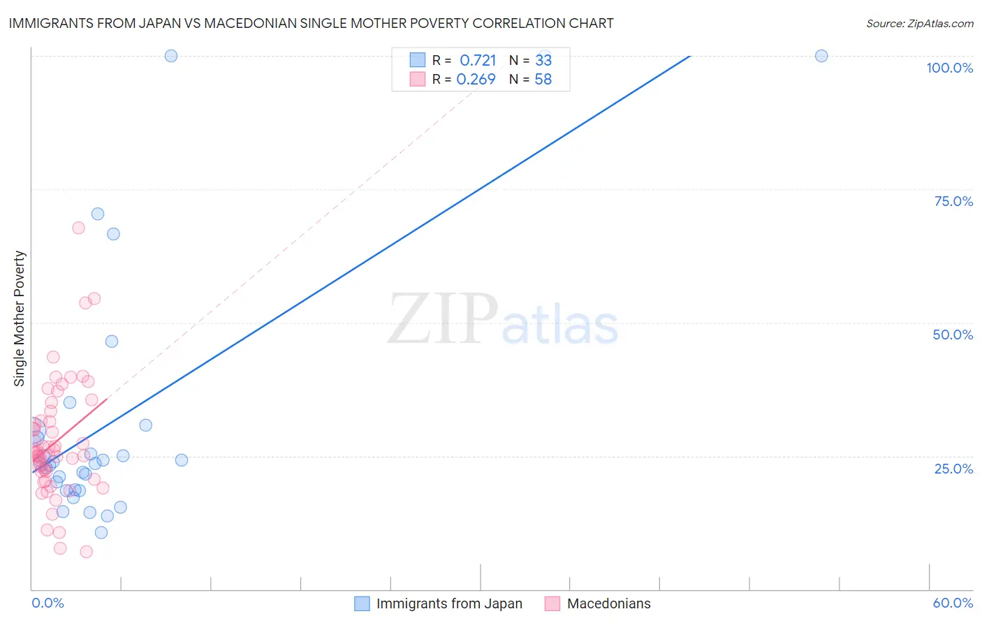 Immigrants from Japan vs Macedonian Single Mother Poverty