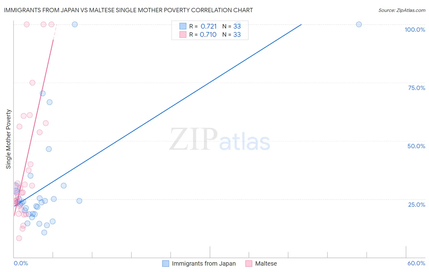 Immigrants from Japan vs Maltese Single Mother Poverty