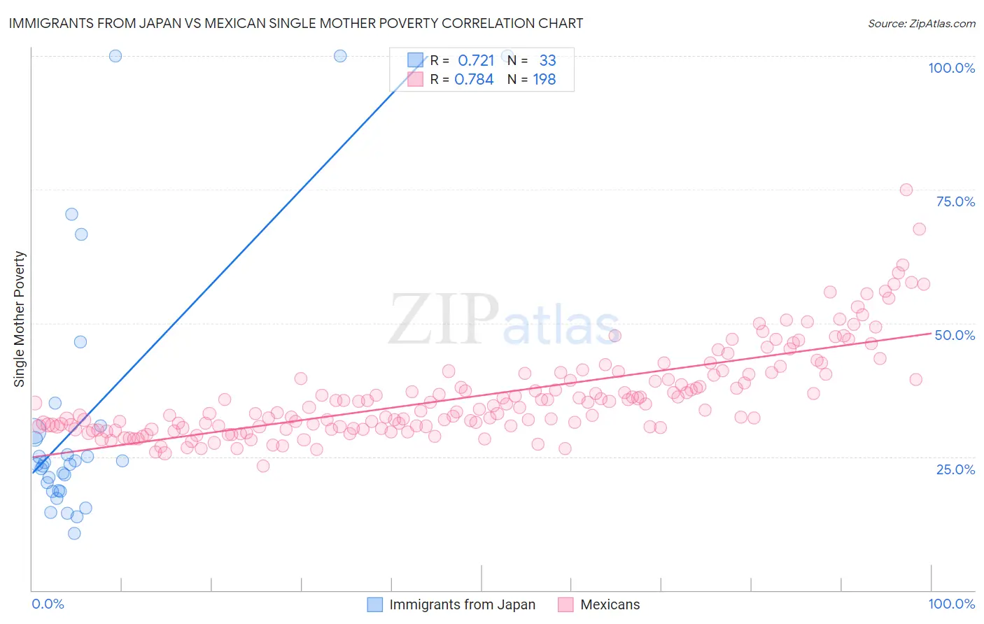 Immigrants from Japan vs Mexican Single Mother Poverty