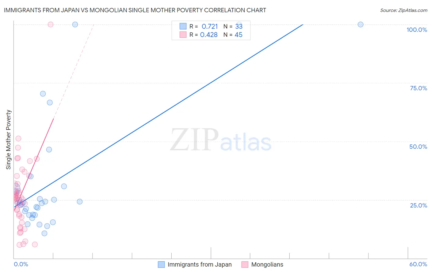 Immigrants from Japan vs Mongolian Single Mother Poverty