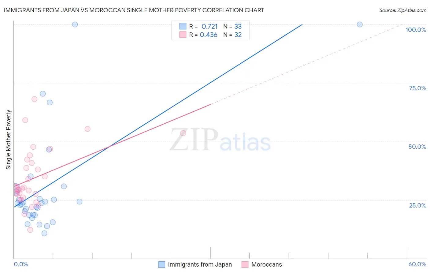 Immigrants from Japan vs Moroccan Single Mother Poverty