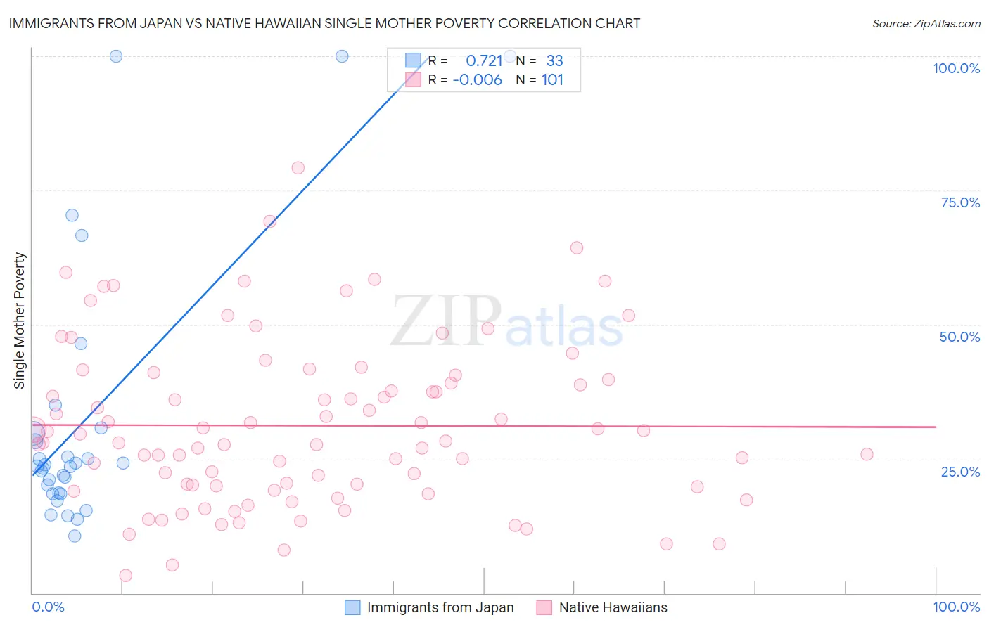 Immigrants from Japan vs Native Hawaiian Single Mother Poverty
