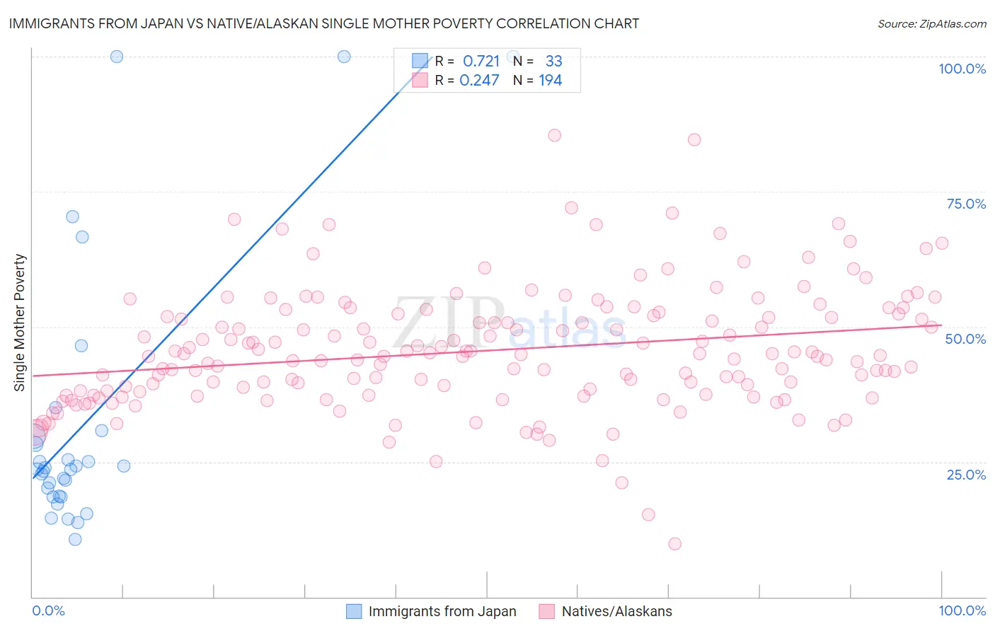 Immigrants from Japan vs Native/Alaskan Single Mother Poverty
