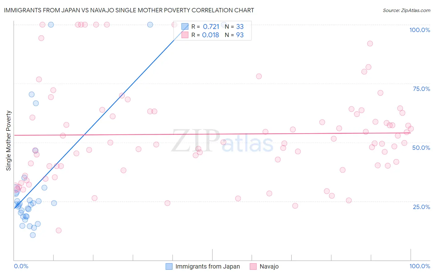 Immigrants from Japan vs Navajo Single Mother Poverty