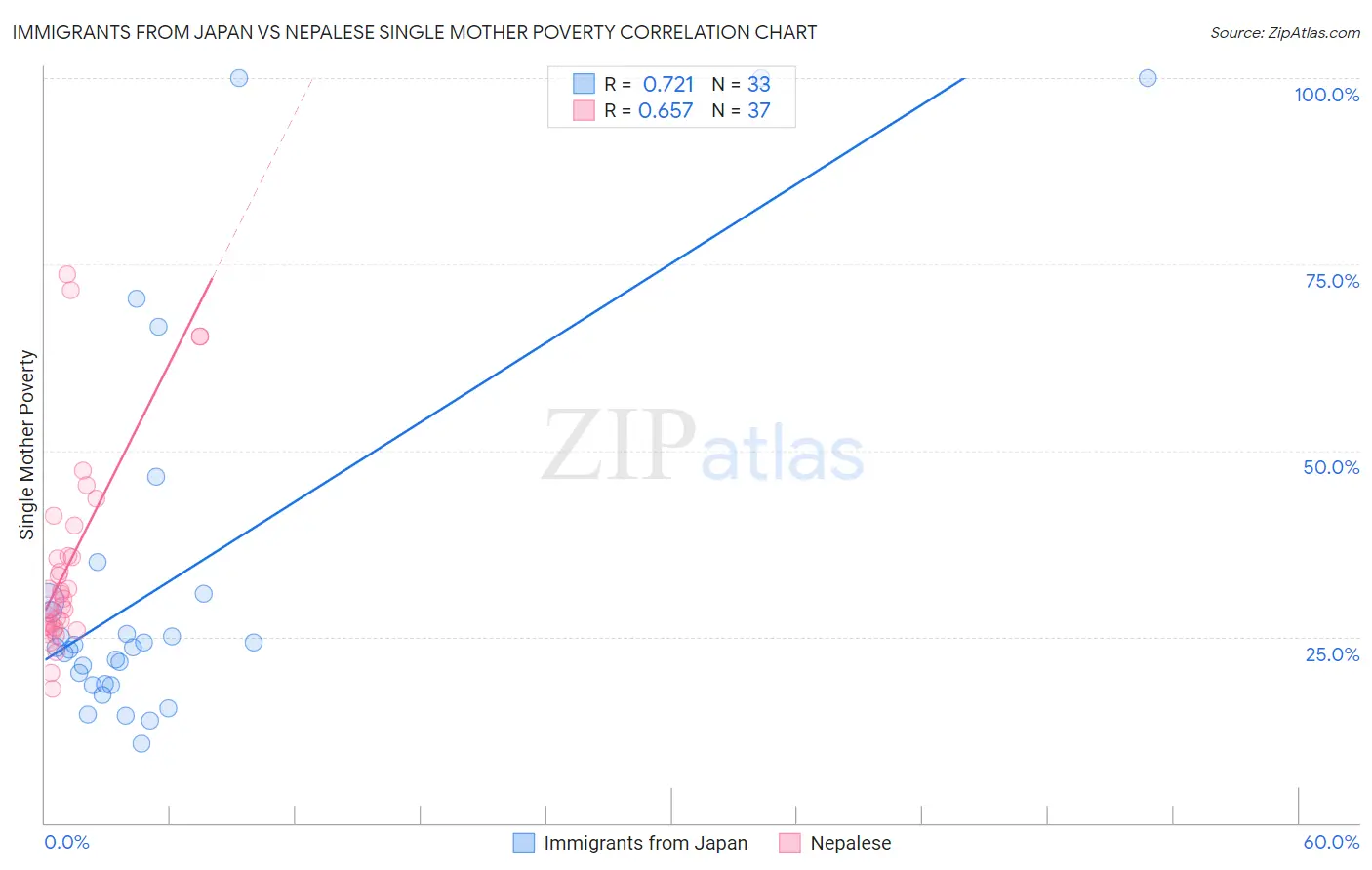 Immigrants from Japan vs Nepalese Single Mother Poverty