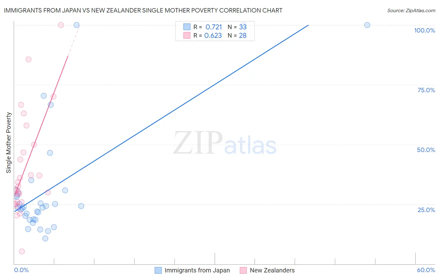Immigrants from Japan vs New Zealander Single Mother Poverty