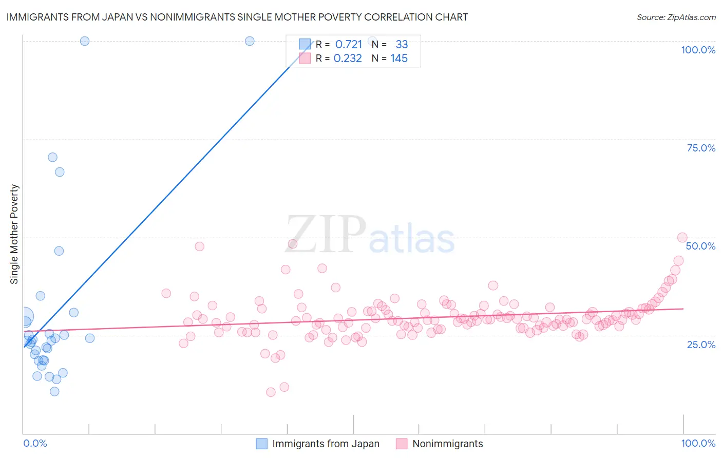 Immigrants from Japan vs Nonimmigrants Single Mother Poverty