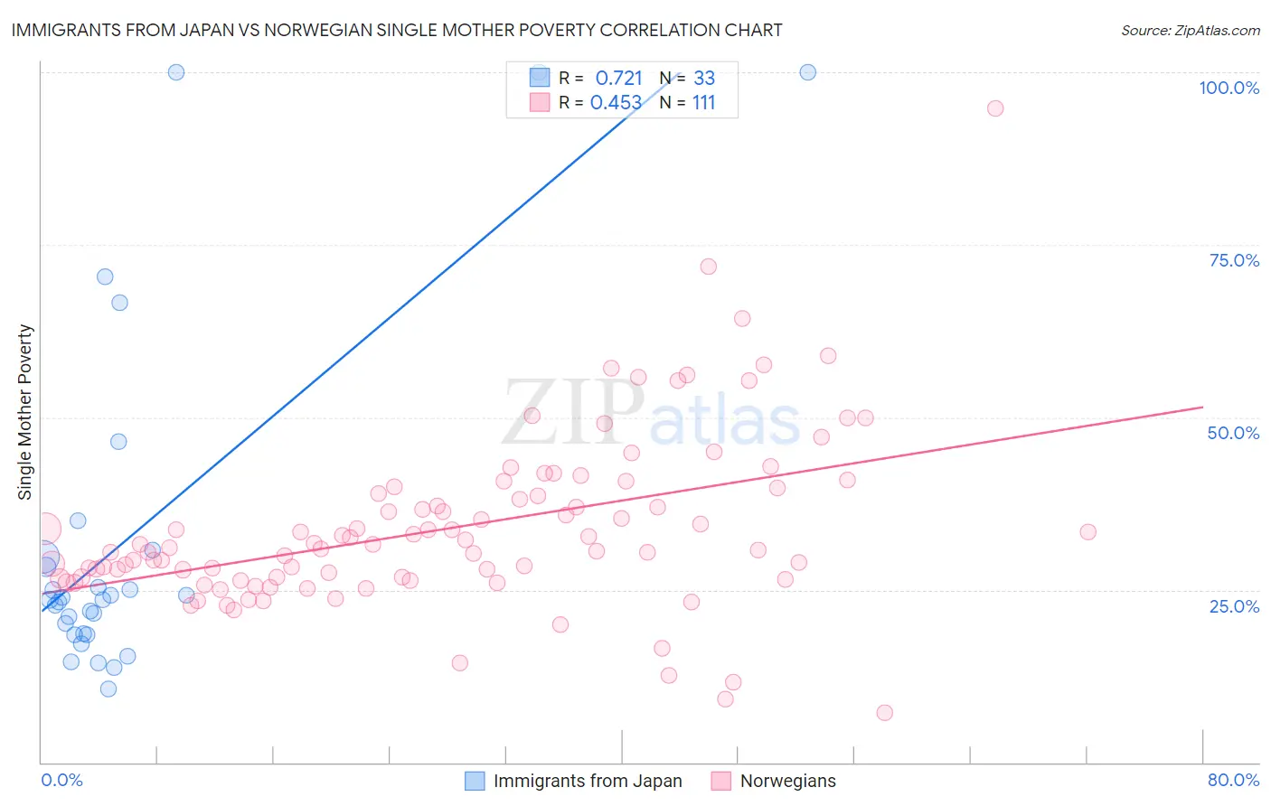 Immigrants from Japan vs Norwegian Single Mother Poverty