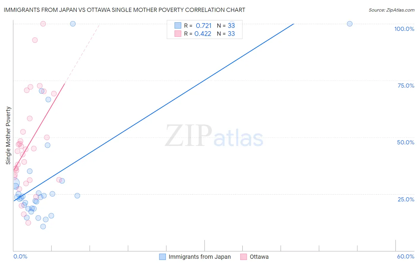 Immigrants from Japan vs Ottawa Single Mother Poverty