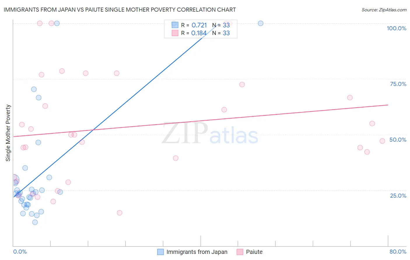 Immigrants from Japan vs Paiute Single Mother Poverty
