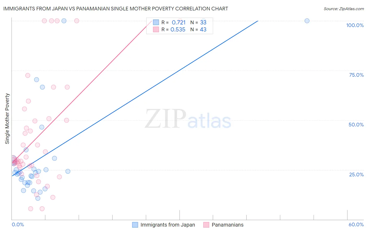 Immigrants from Japan vs Panamanian Single Mother Poverty