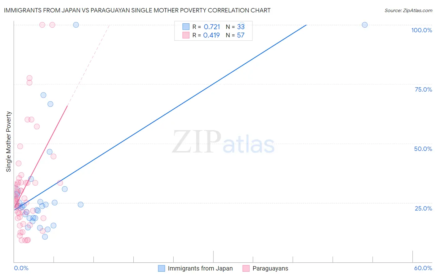 Immigrants from Japan vs Paraguayan Single Mother Poverty