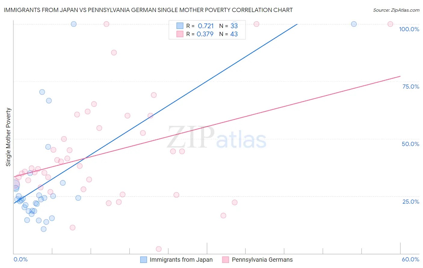 Immigrants from Japan vs Pennsylvania German Single Mother Poverty