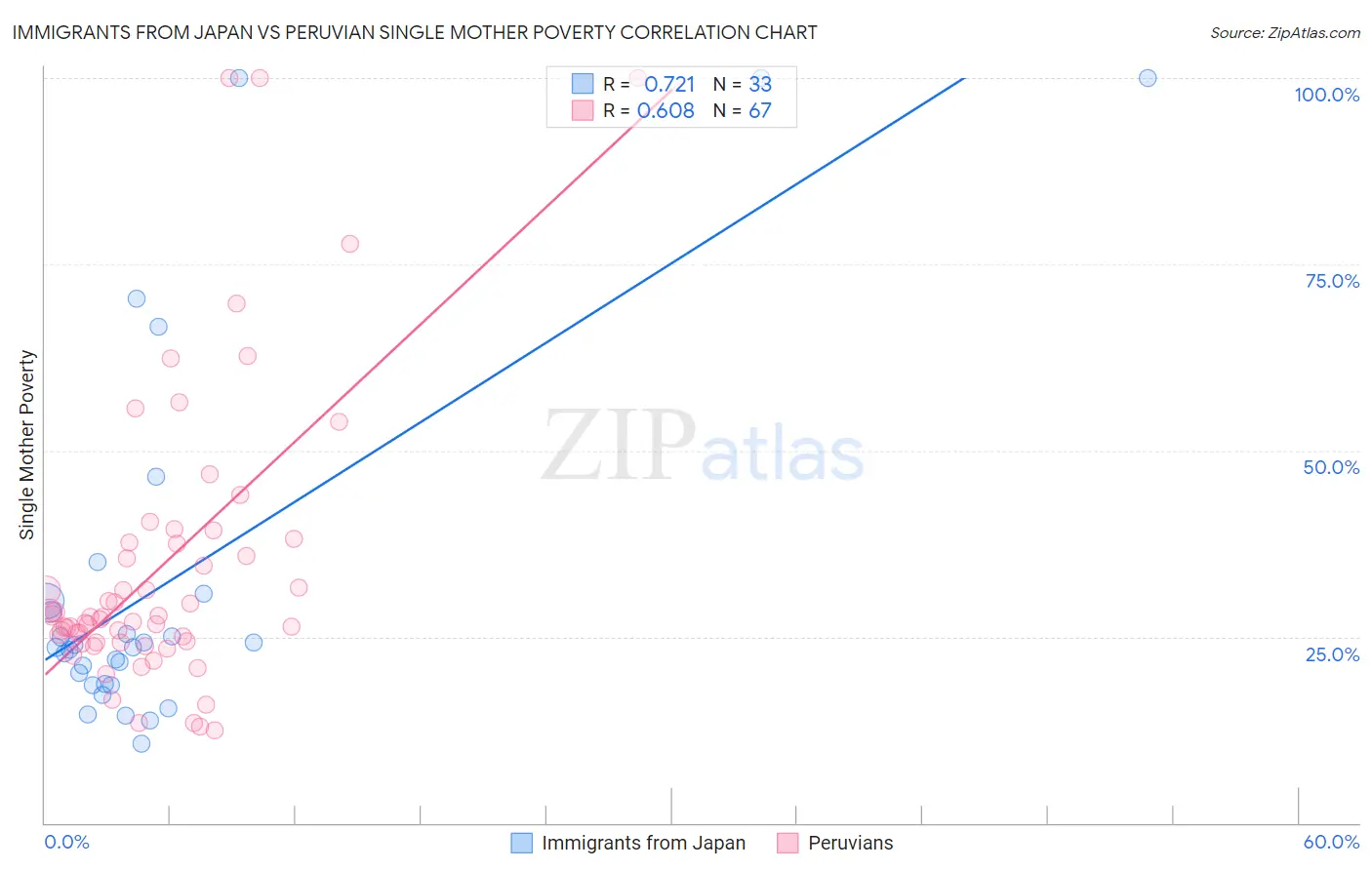 Immigrants from Japan vs Peruvian Single Mother Poverty