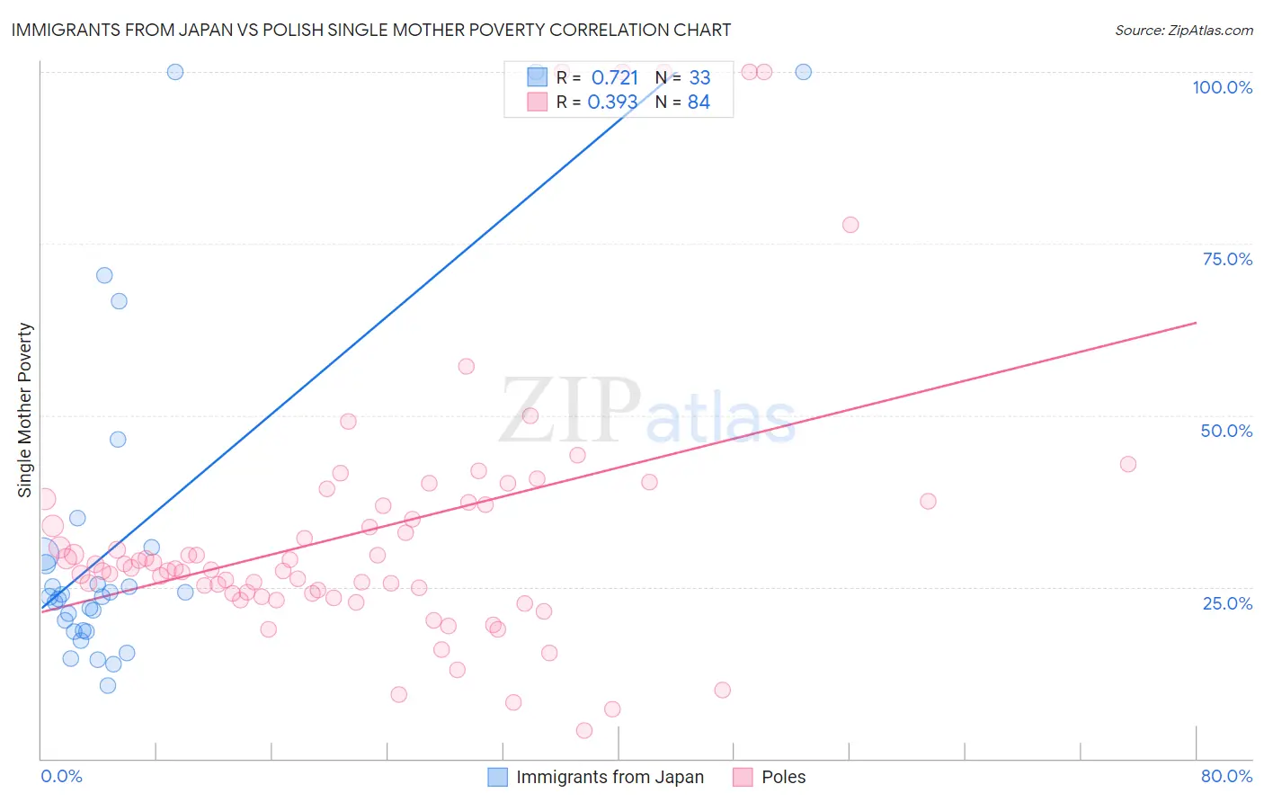 Immigrants from Japan vs Polish Single Mother Poverty
