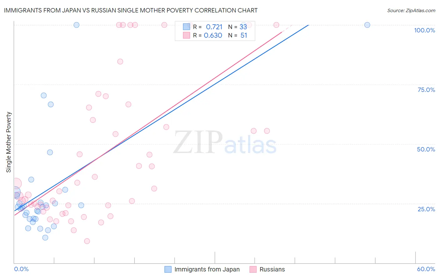 Immigrants from Japan vs Russian Single Mother Poverty
