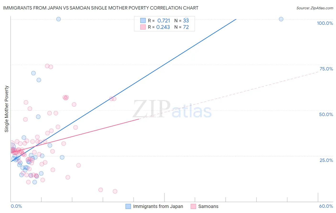 Immigrants from Japan vs Samoan Single Mother Poverty