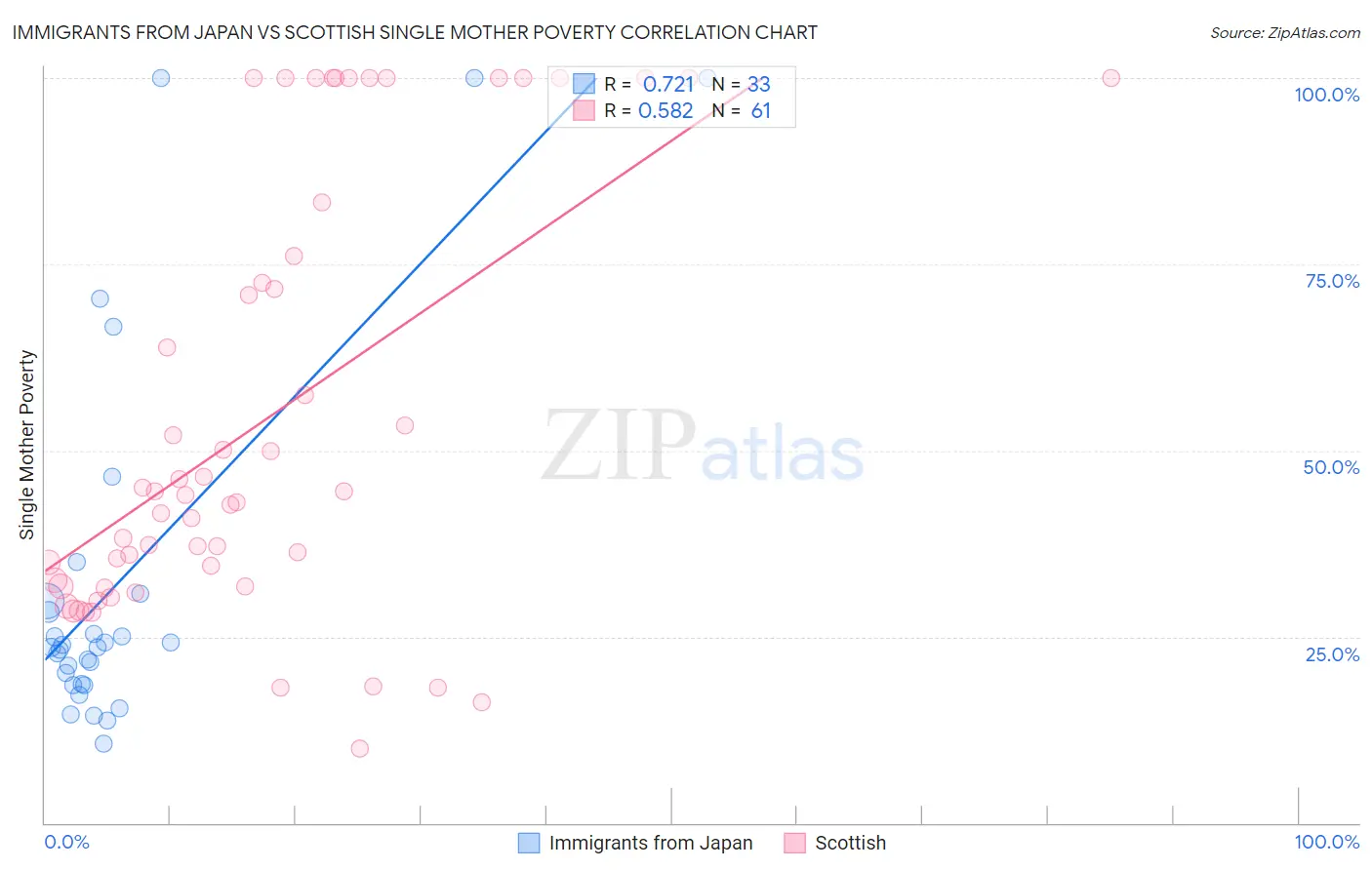 Immigrants from Japan vs Scottish Single Mother Poverty