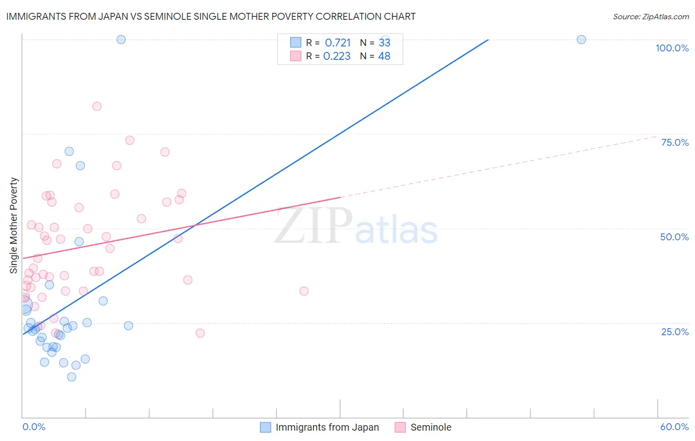 Immigrants from Japan vs Seminole Single Mother Poverty
