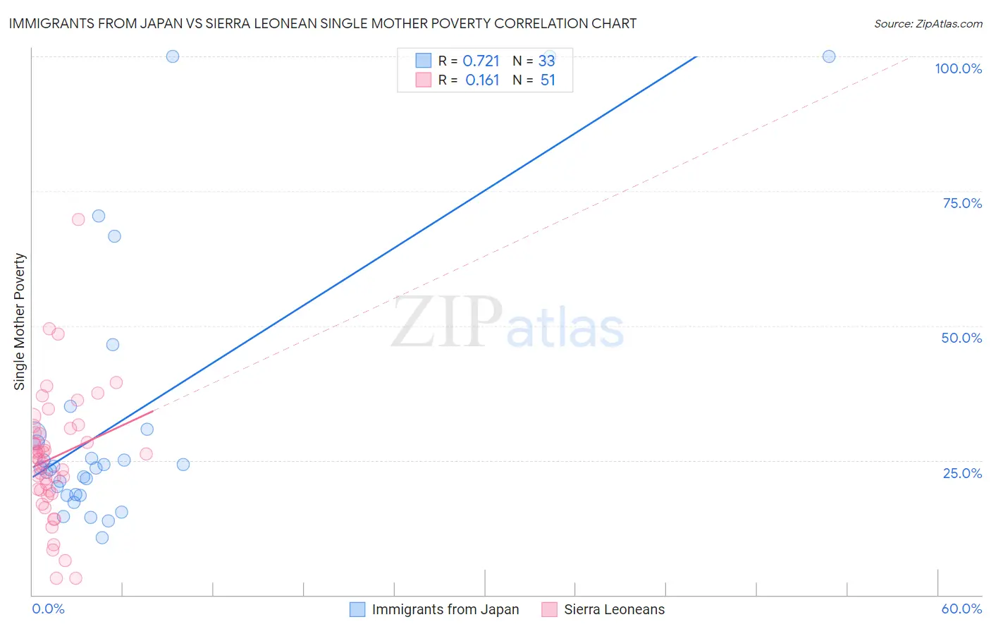 Immigrants from Japan vs Sierra Leonean Single Mother Poverty