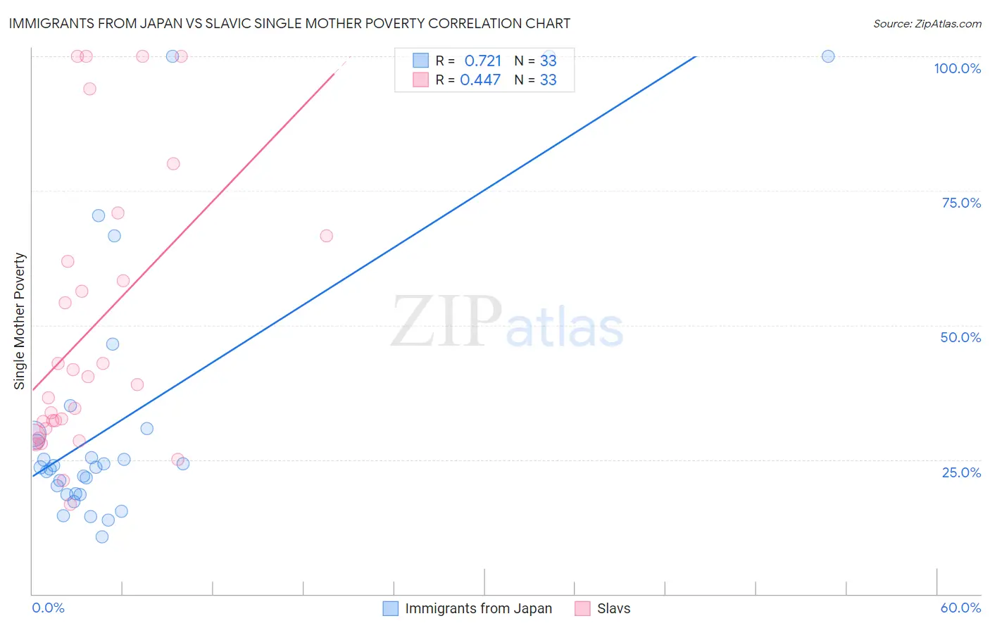 Immigrants from Japan vs Slavic Single Mother Poverty