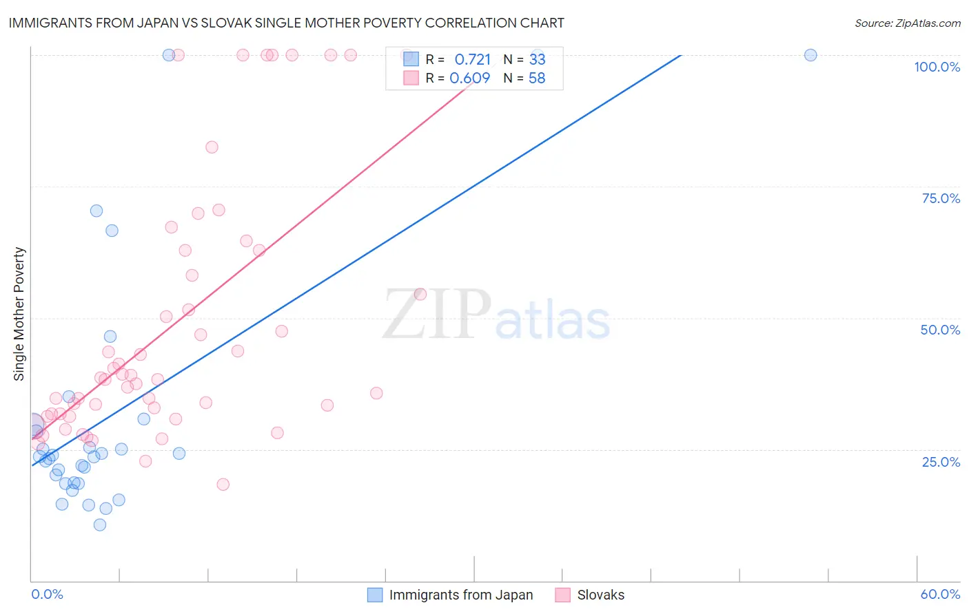 Immigrants from Japan vs Slovak Single Mother Poverty