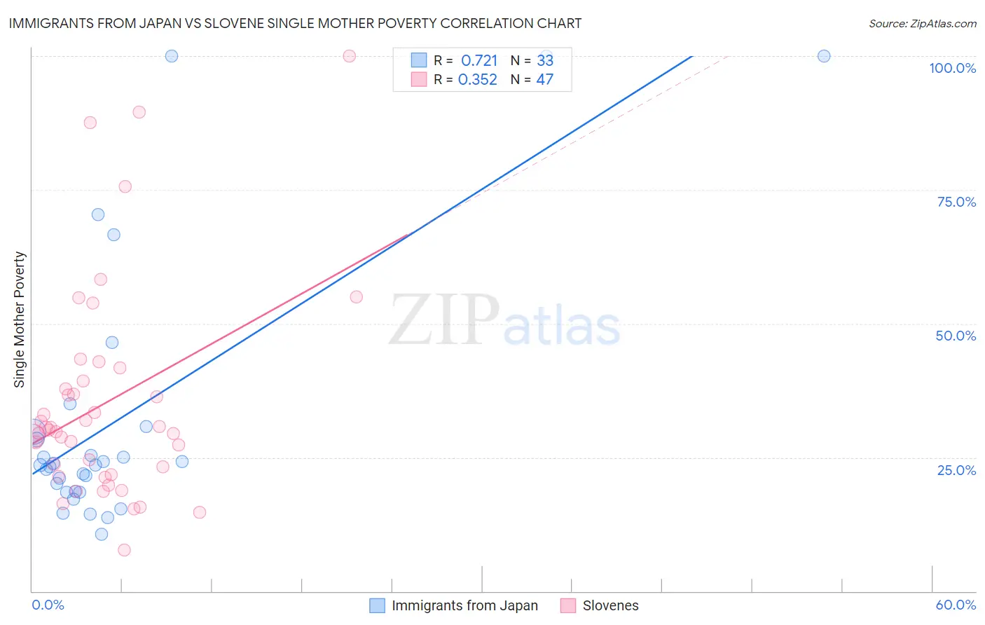 Immigrants from Japan vs Slovene Single Mother Poverty