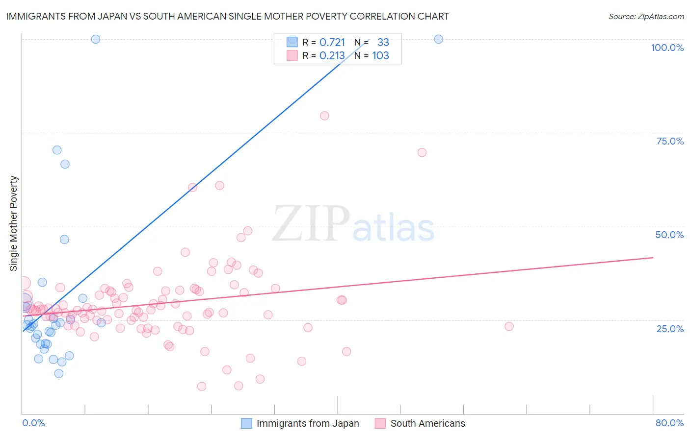 Immigrants from Japan vs South American Single Mother Poverty