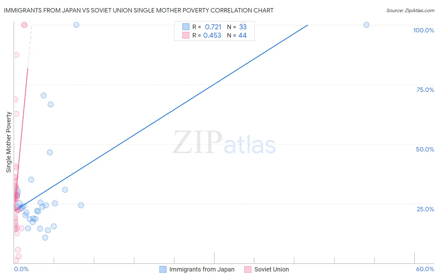 Immigrants from Japan vs Soviet Union Single Mother Poverty