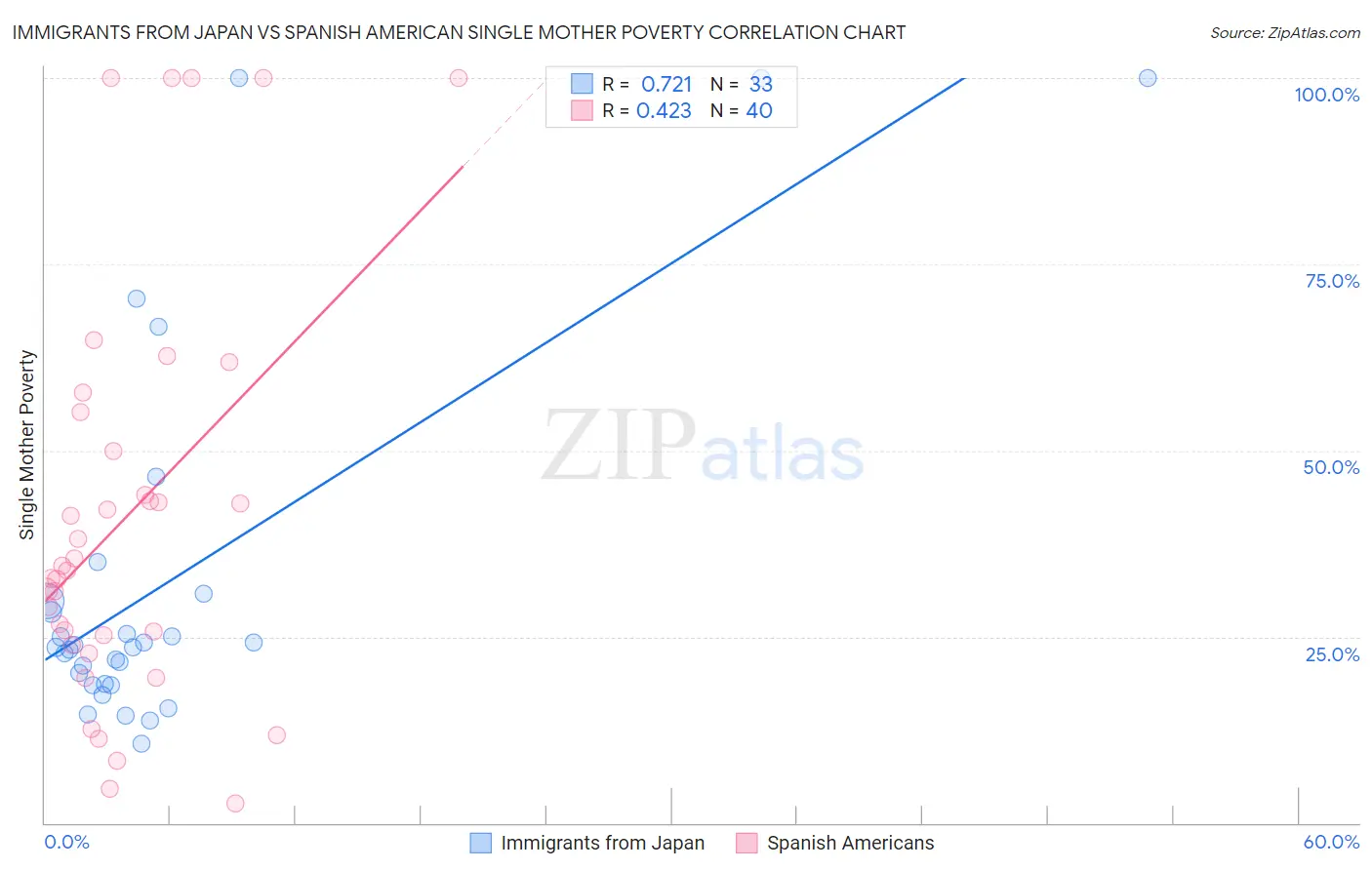 Immigrants from Japan vs Spanish American Single Mother Poverty